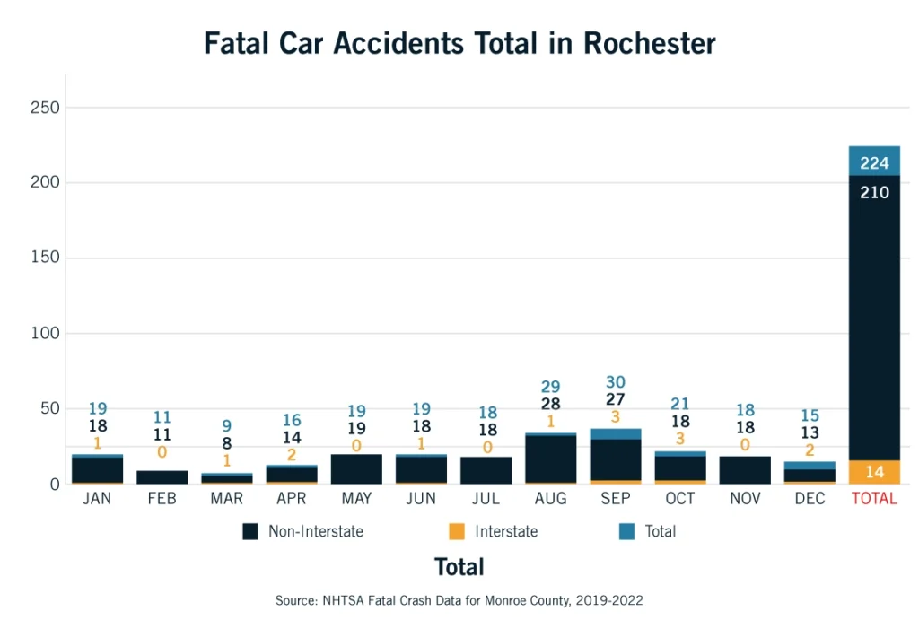 Fatal Car Accidents Total in Rocehester