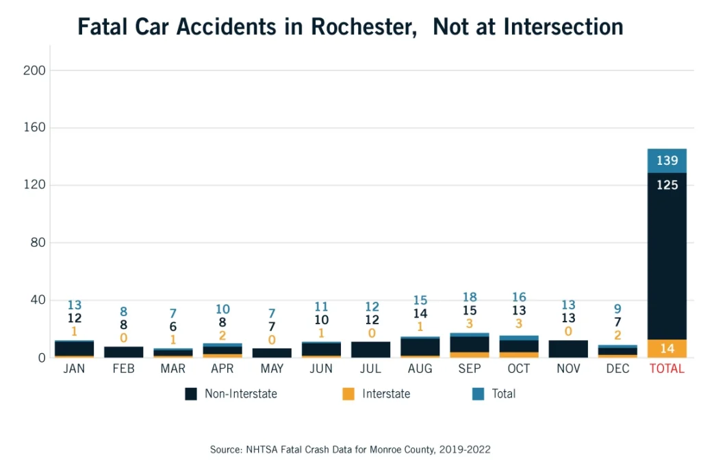 Fatal Car Accidents in Rochester