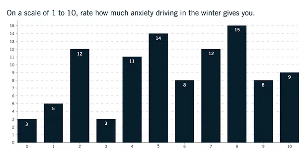 Bar chart showing anxiety levels from 0 to 10 for winter driving