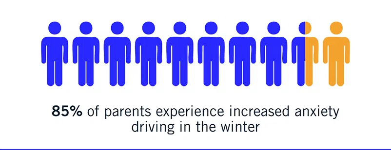 Infographic showing 85% of parents experience increased anxiety driving in winter