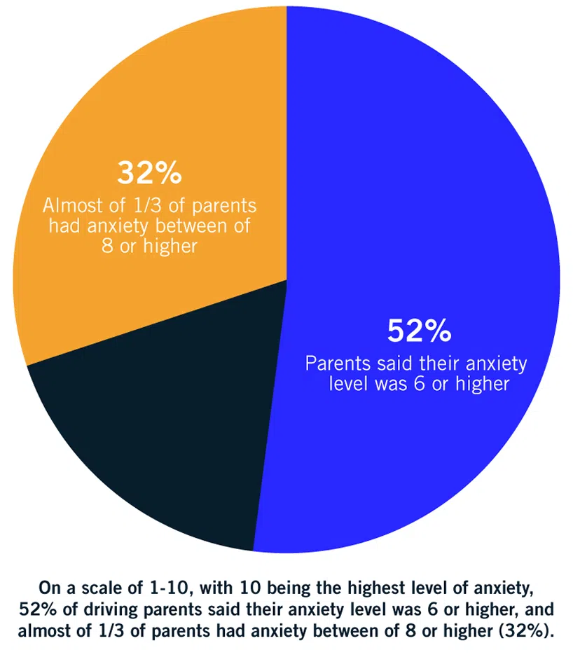Pie chart showing 52% of parents report anxiety level 6 or higher, and 32% report 8 or higher