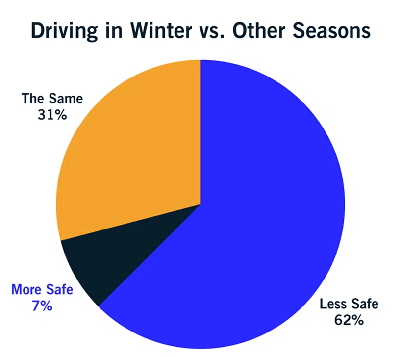 Pie chart comparing winter driving safety: 62% say less safe, 31% the same, 7% more safe