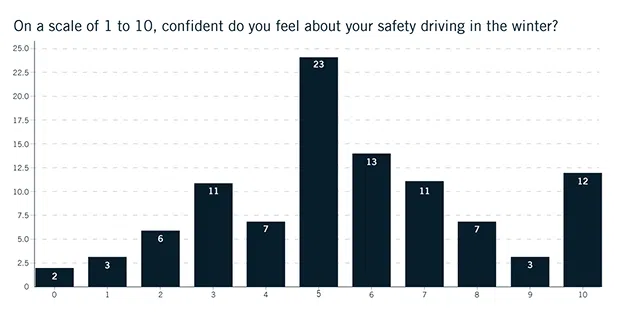 Bar chart showing confidence levels from 0 to 10 for winter driving safety